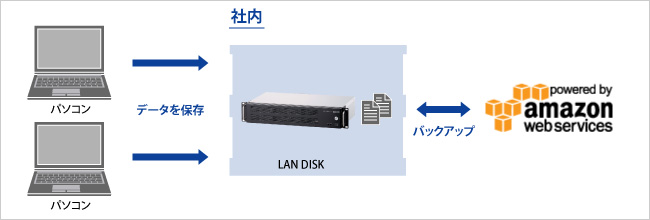 AmazonS3を使ってクラウドにバックアップ！