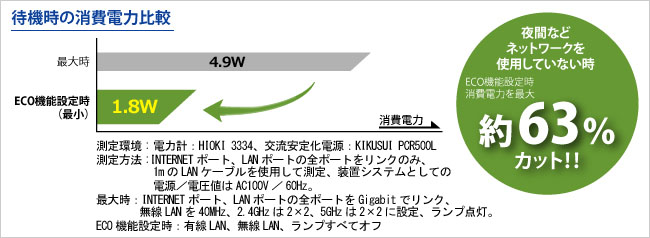 待機時の消費電力比較図