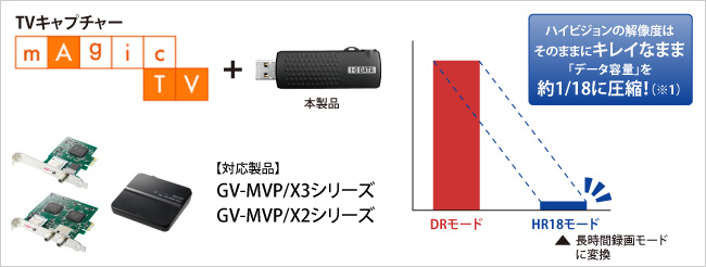 長時間録画モードにすればデータ容量を18分の1に圧縮！