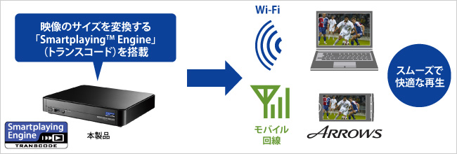 カクカクしない！スムーズな再生を実現する「Smartplaying™ Engine」（トランスコード）搭載