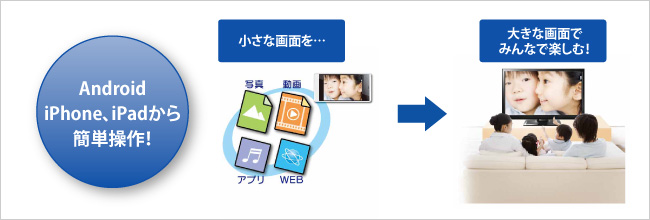 スマホの写真を大画面テレビでみんなで楽しむ！