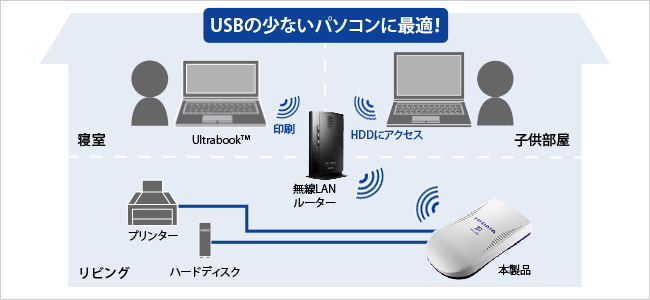 USB機器をワイヤレスで使える！