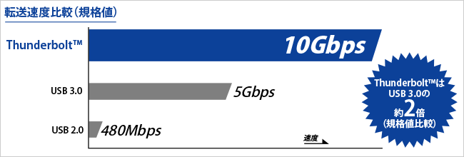転送速度比較（規格値）
