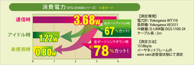 消費電力比較グラフ