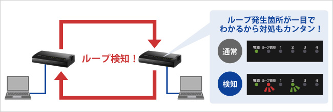 ループ発生箇所が一目でわかるから対処もカンタン！