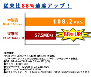 U3-ALシリーズは従来モデル（TB-3ATシリーズ）に比べて88%の速度アップを実現のグラフ