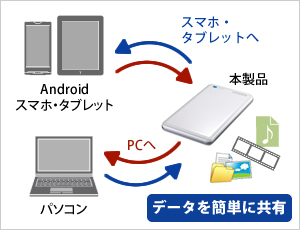 データを簡単に共有