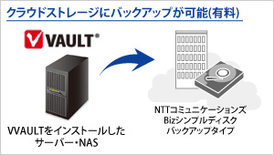 クラウドストレージにバックアップが可能（有料）