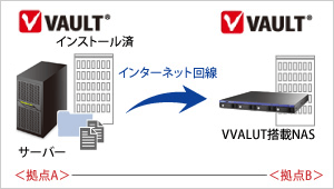 VVALUTをインストールしたマシンの間でバックアップやリカバリーが可能！