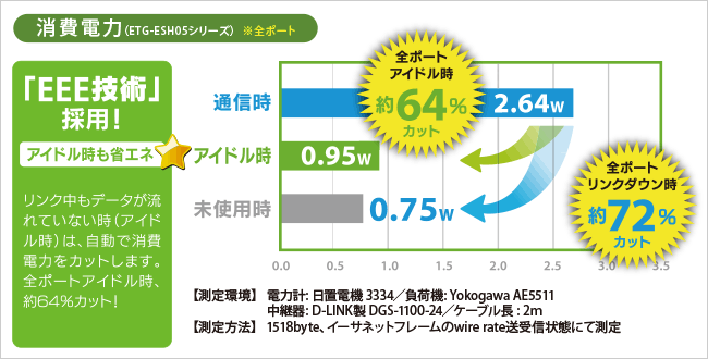 消費電力比較グラフ