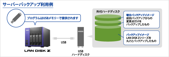 サーバーバックアップ利用例