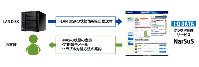 NarSuSのイメージ図