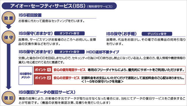 アイオー・セーフティ・サービス（ISS）（有料保守サービス）