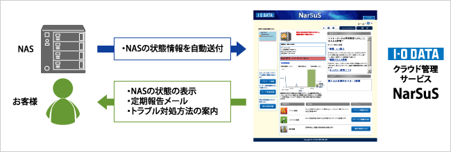 NarSuSのイメージ図