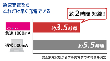 急速充電ならこれだけ早く充電できる