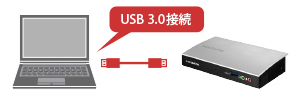 USB 2.0に比べて約10倍高速な帯域幅を持つ「USB 3.0」に対応