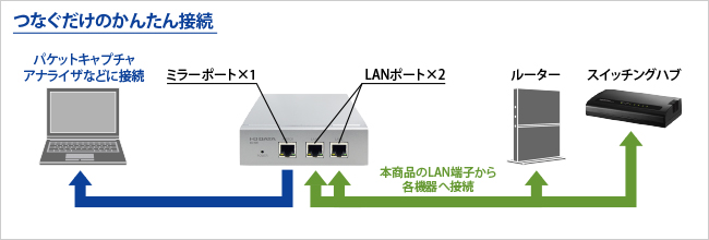 つなぐだけのかんたん接続