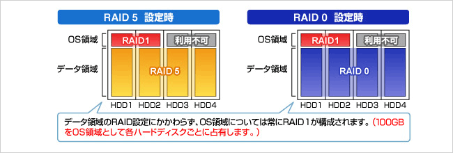 RAID機能で万一のHDD故障に備える