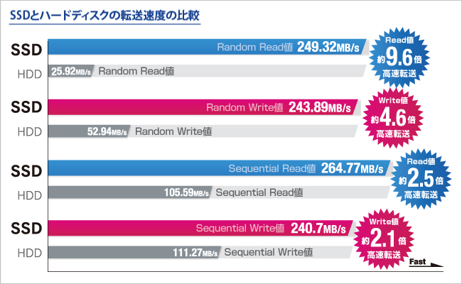 SSDとハードディスクの転送速度の比較