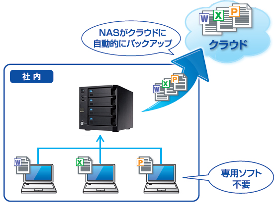 「NASがクラウドに自動的にバックアップ」の画像