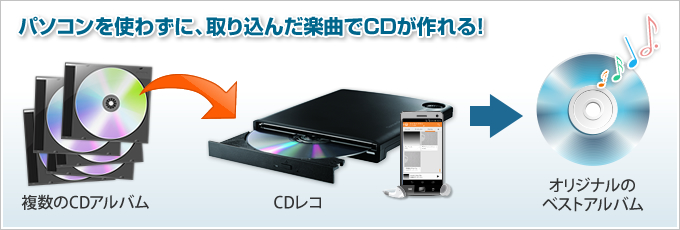 パソコンを使わずに、取り込んだ楽曲でCDがつくれる！