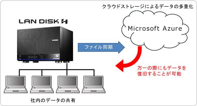 Microsoft Azure対応でさらに便利になったクラウド連携