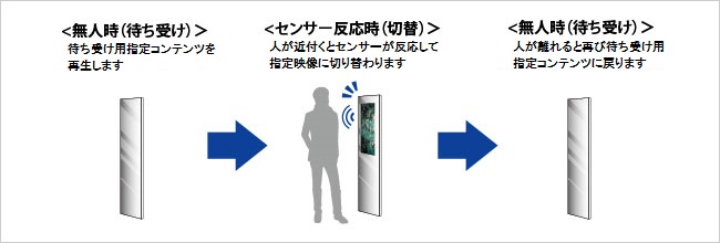 人感センサーでコンテンツ配信に切り替え