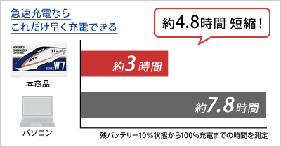 急速充電なら早く充電できる