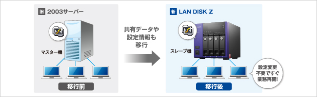 Sync with Business Edition