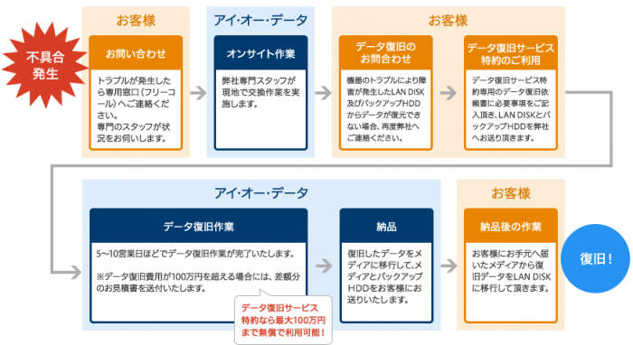 サービスの流れ