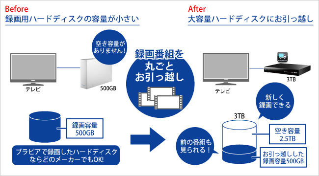 録画番組をまるごとお引越し（イメージ図）