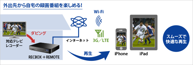 iPhone/iPadで、外出先からもどこでも見る