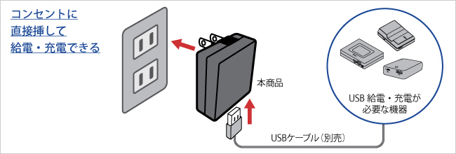 コンセントから直接給電・充電できる