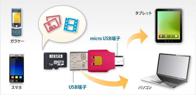 ガラケー・スマホのデータをPC・タブレットへ転送