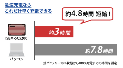 急速充電なら約4.8時間短縮