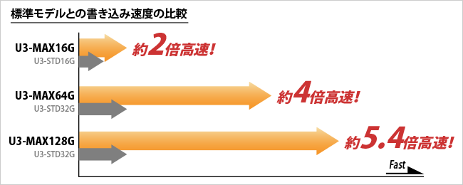 標準モデルとの書き込み速度の比較