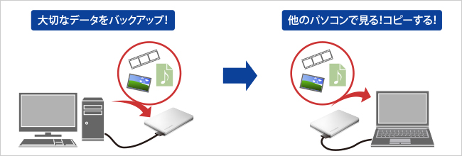 大切なデータをバックアップ！他のパソコンで見る！コピーする！