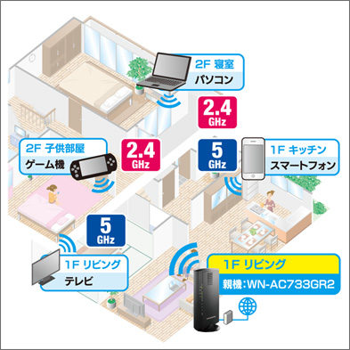 「無線LANの次世代規格「11ac（正式版）」に対応」の画像