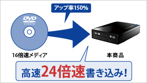 16倍速メディアで高速24倍速書き込みが可能！