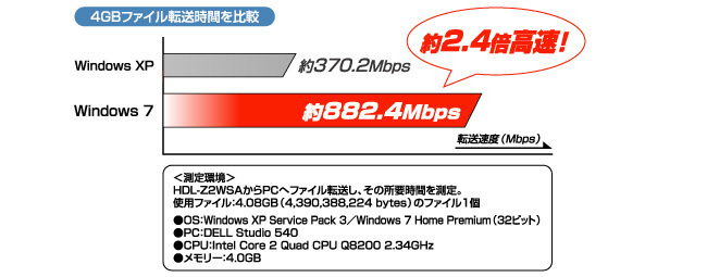 4GBファイル転送時間を比較