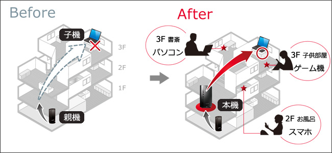 中継 使い方 wifi 器