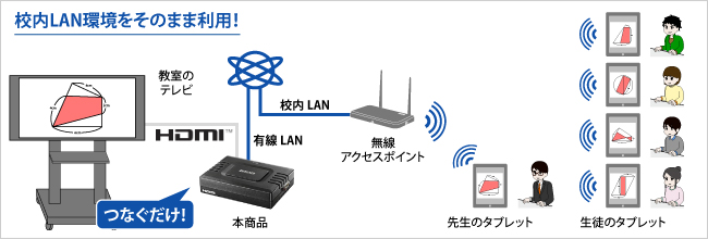 操作の仕方