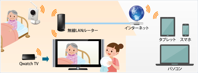 自宅はテレビの大画面でしっかり見守り！