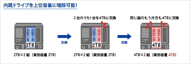 内蔵ドライブを上位容量に増設可能！