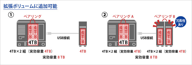 USBハードディスクも拡張ドライブとして利用可能