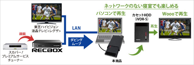 カセットHDD（iVDR-S）にムーブインできる！