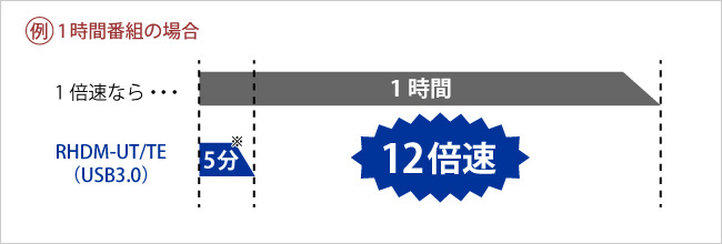 USB 3.0を使うとこんなに速い