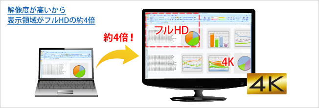 解像度が高いから表示領域がフルHDの約4倍