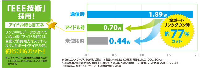 省電力機能搭載。待機時最大約77％カット！