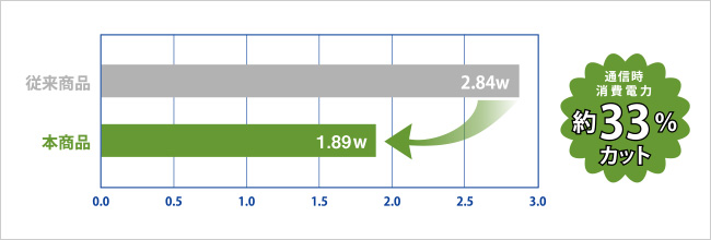 通信時の消費電力も大幅カット！